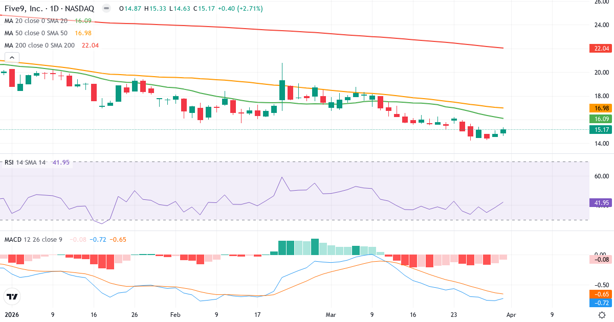 Technische Analyse von Five9 (FIVN.US) – RSI 42, MACD negativ (bärisch), tägliche Candlestick-Grafik April 2026