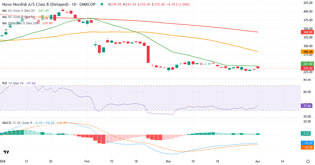 Technische Analyse von Novo Nordisk (NOVO-B.CO) – RSI 37, MACD negativ (bärisch), tägliche Candlestick-Grafik April 2026