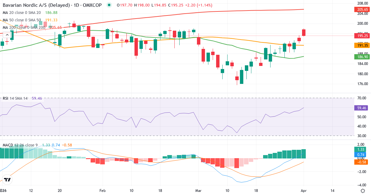 Teknisk analyse av Bavarian Nordic (BAVA.CO) – RSI 56, MACD positiv (bullish), daglig candlestick-graf april 2026
