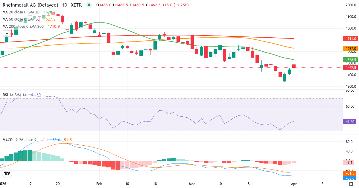Technische Analyse von Rheinmetall (RHM.XETRA) – RSI 39, MACD negativ (bärisch), tägliche Candlestick-Grafik April 2026