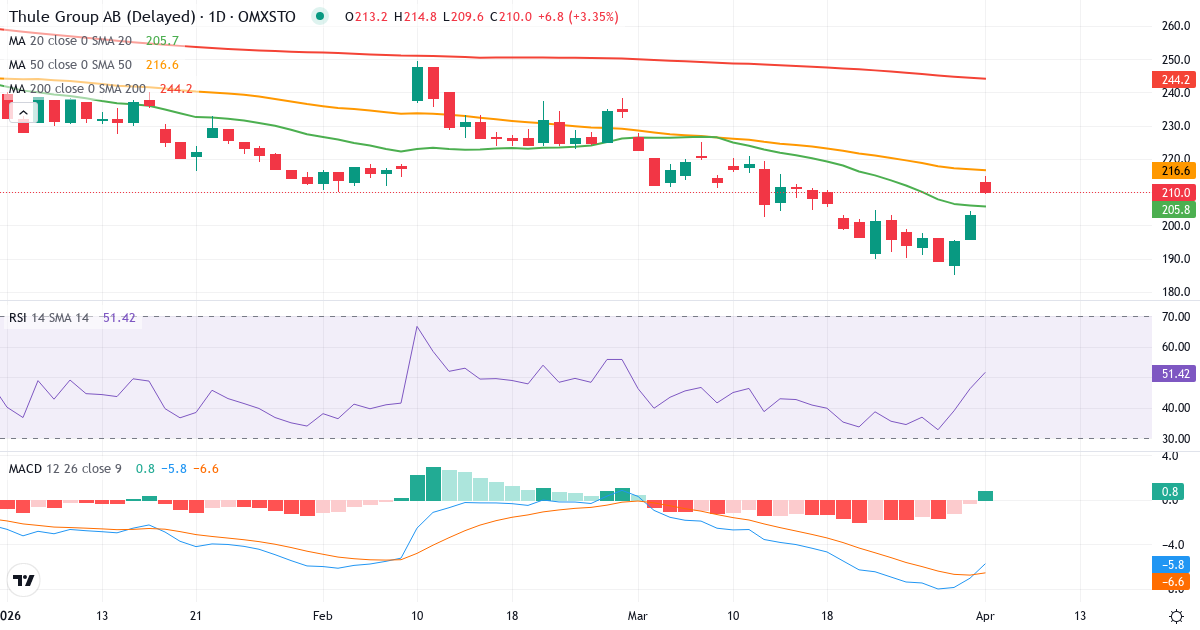 Teknisk analyse av Thule Group (THULE.ST) – RSI 46, MACD negativ (bearish), daglig candlestick-graf april 2026