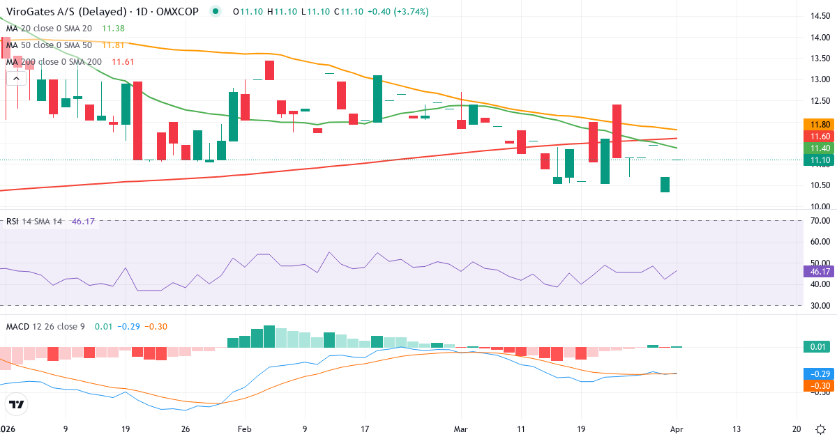 Technische Analyse von ViroGates (VIRO.CO) – RSI 42, MACD negativ (bärisch), tägliche Candlestick-Grafik April 2026
