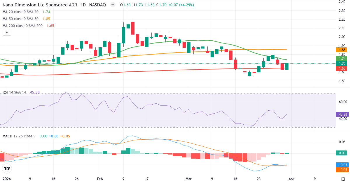 Technische Analyse von Nano Dimension (NNDM.US) – RSI 45, MACD negativ (bärisch), tägliche Candlestick-Grafik April 2026