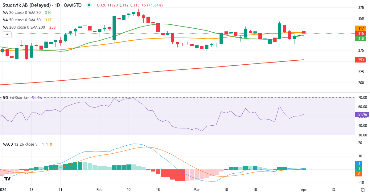 Technische Analyse von Studsvik (SVIK.ST) – RSI 50, MACD positiv (bullisch), tägliche Candlestick-Grafik April 2026