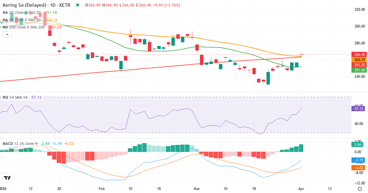Technische Analyse von Kering (PPX.XETRA) – RSI 50, MACD negativ (bärisch), tägliche Candlestick-Grafik April 2026
