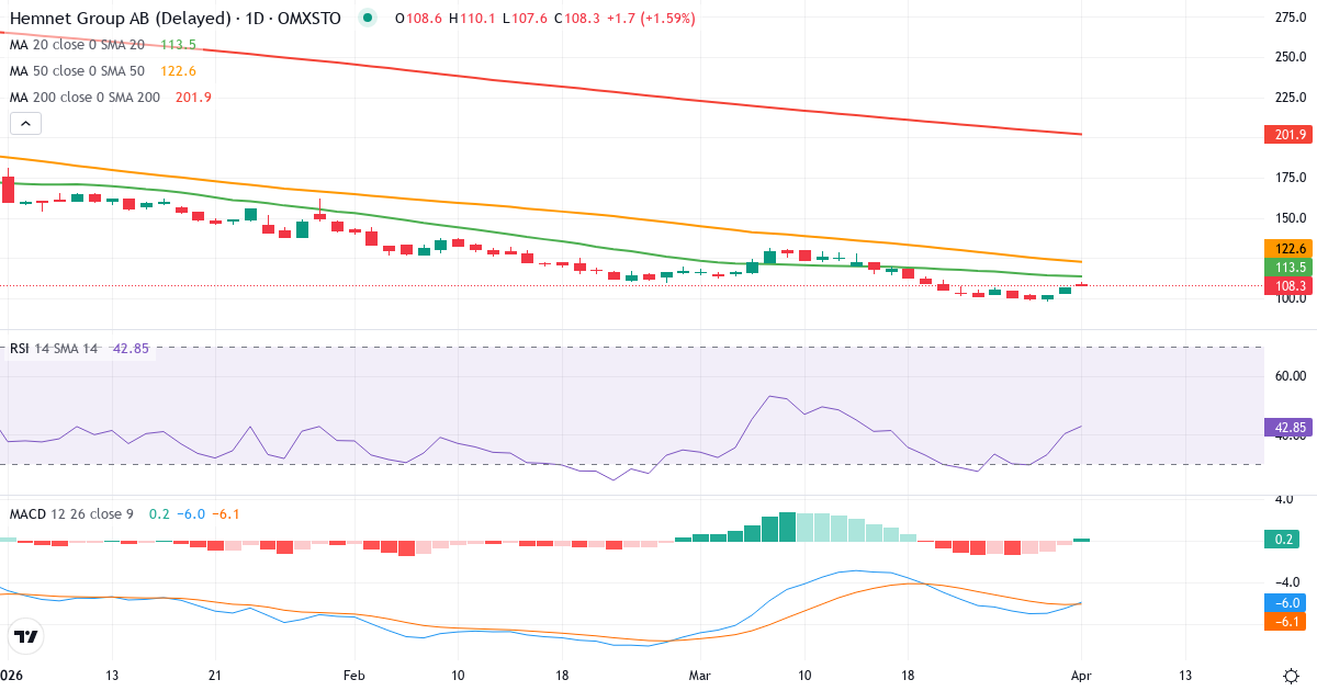 Teknisk analyse av Hemnet Group (HEM.ST) – RSI 40, MACD negativ (bearish), daglig candlestick-graf april 2026