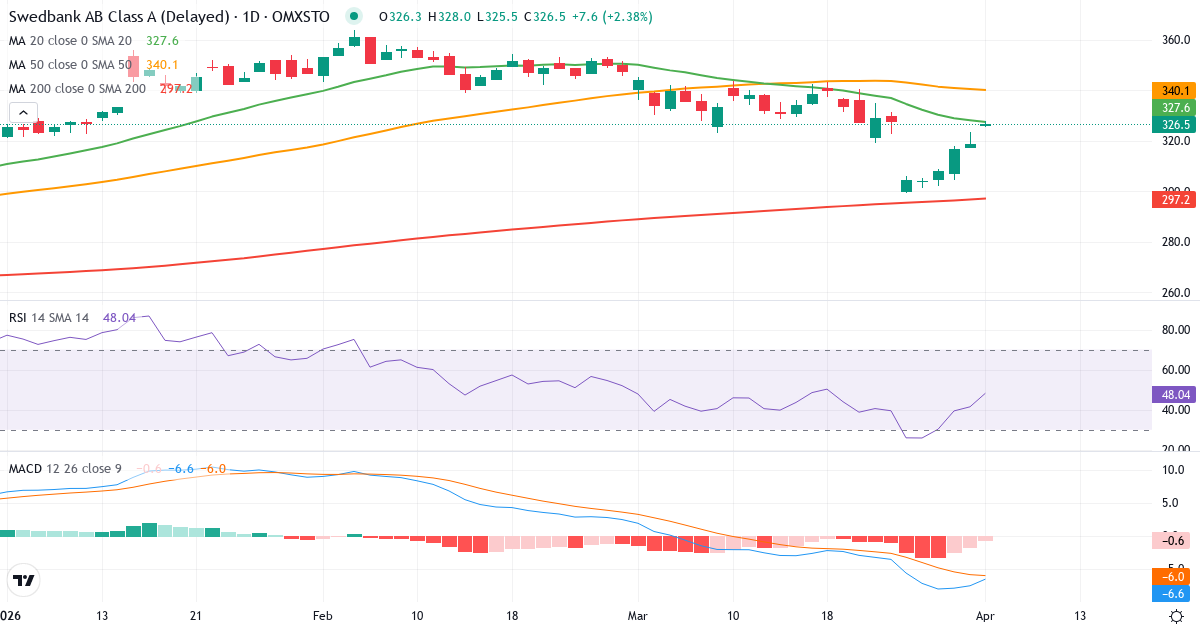 Teknisk analyse av Swedbank (SWED-A.ST) – RSI 62, MACD positiv (bullish), daglig candlestick-graf april 2026