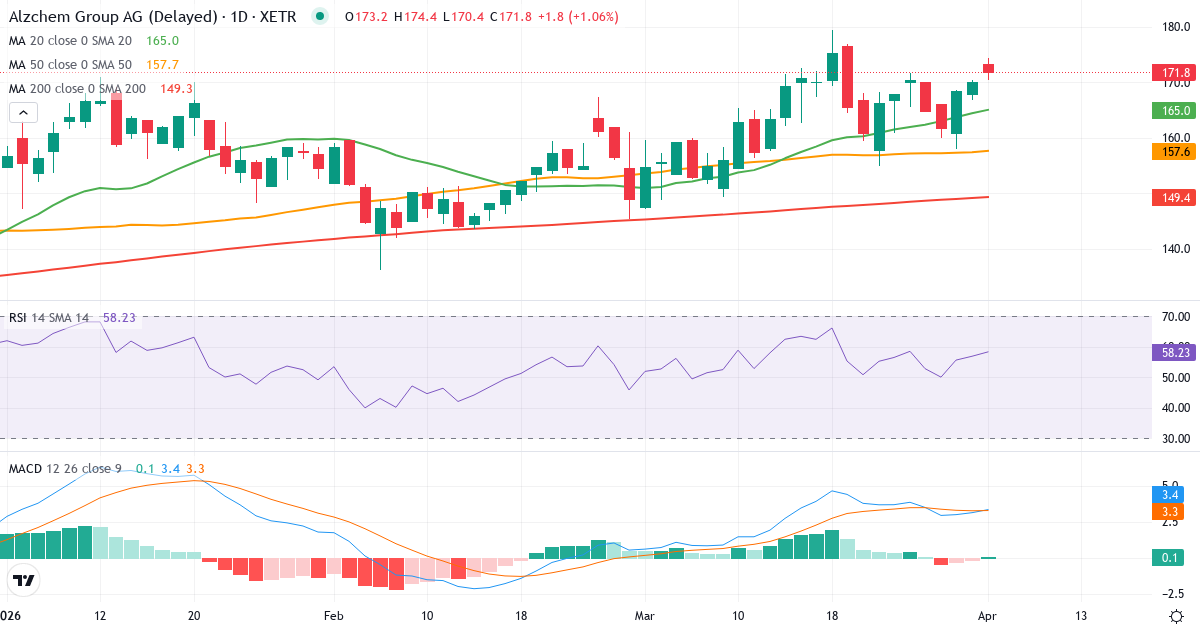 Technische Analyse von AlzChem Group (ACT.XETRA) – RSI 57, MACD positiv (bullisch), tägliche Candlestick-Grafik April 2026