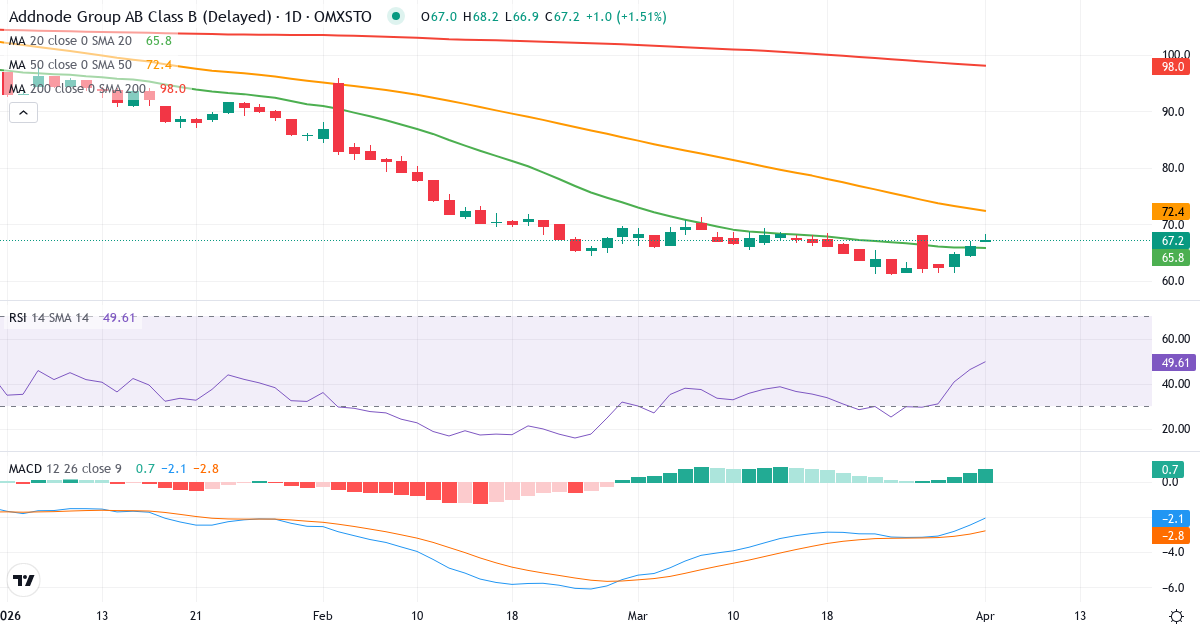 Technische Analyse von Addnode Group (ANOD-B.ST) – RSI 46, MACD negativ (bärisch), tägliche Candlestick-Grafik April 2026