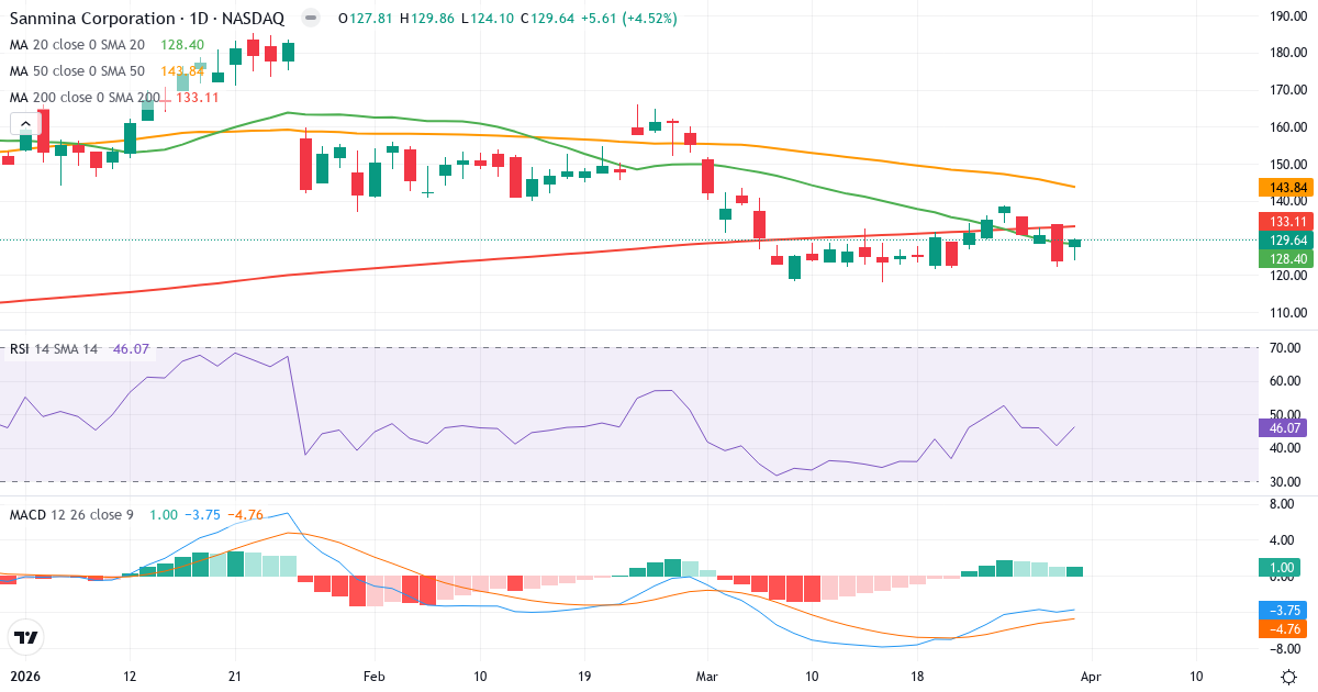 Technische Analyse von Sanmina (SANM.US) – RSI 46, MACD negativ (bärisch), tägliche Candlestick-Grafik April 2026