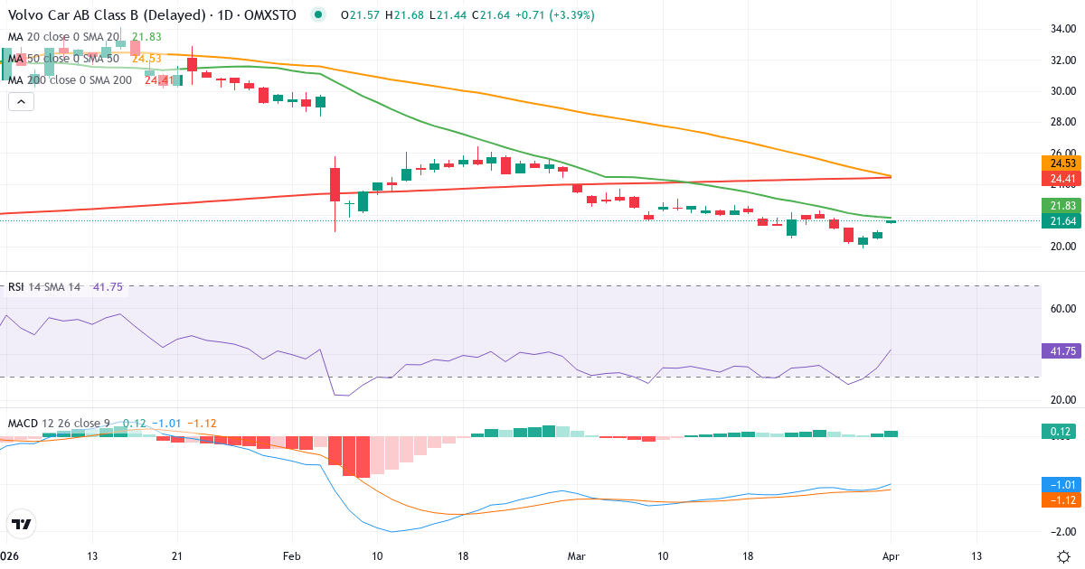 Teknisk analyse av Volvo Car AB (publ.) (VOLCAR-B.ST) – RSI 34, MACD negativ (bearish), daglig candlestick-graf april 2026