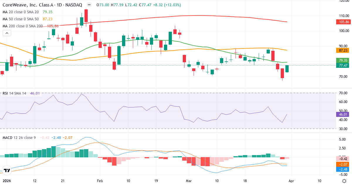 Technische Analyse von CoreWeave (CRWV.US) – RSI 46, MACD negativ (bärisch), tägliche Candlestick-Grafik April 2026