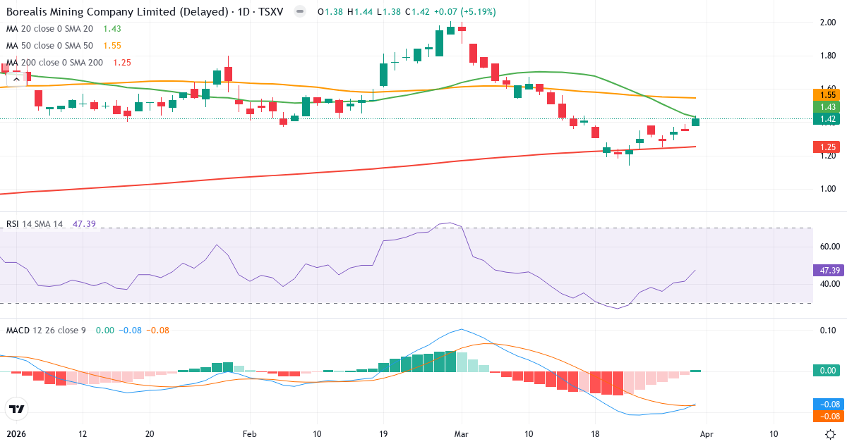 Technische Analyse von Borealis Mining (BOGO.V) – RSI 47, MACD negativ (bärisch), tägliche Candlestick-Grafik April 2026