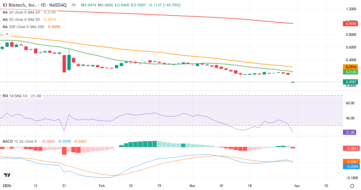 Technische Analyse von IO Biotech (IOBT.US) – RSI 21, MACD negativ (bärisch), tägliche Candlestick-Grafik April 2026