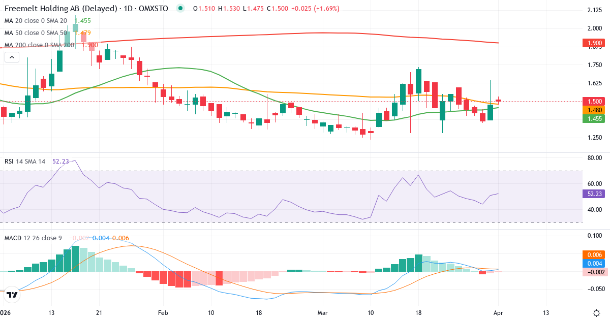 Technische Analyse von Freemelt Holding (FREEM.ST) – RSI 51, MACD positiv (bullisch), tägliche Candlestick-Grafik April 2026