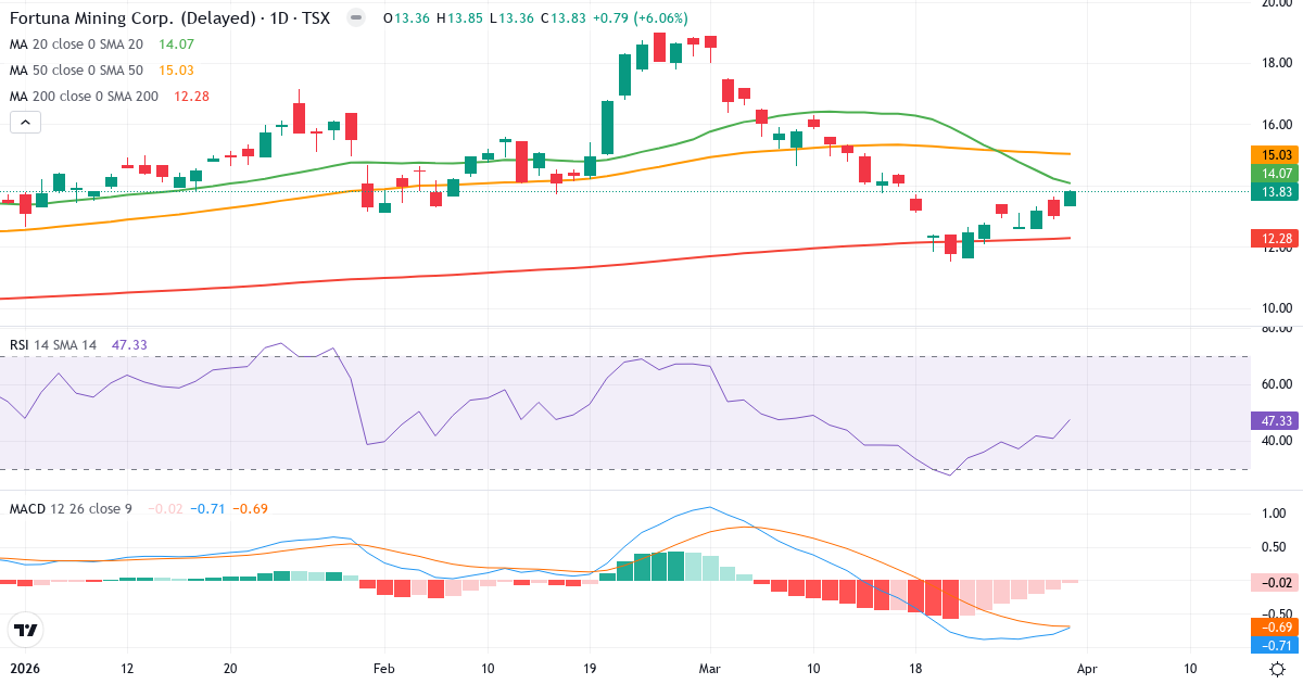 Technische Analyse von Fortuna Silver Mines (FVI.TO) – RSI 47, MACD negativ (bärisch), tägliche Candlestick-Grafik April 2026
