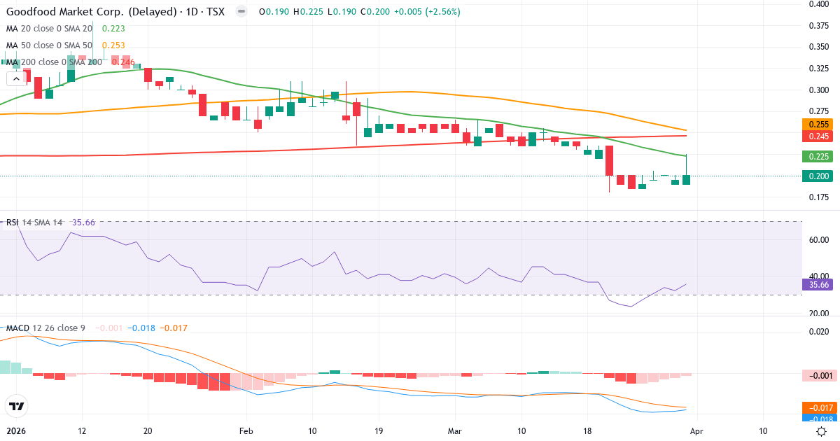 Teknisk analyse av Goodfood Market (FOOD.TO) – RSI 36, MACD negativ (bearish), daglig candlestick-graf april 2026