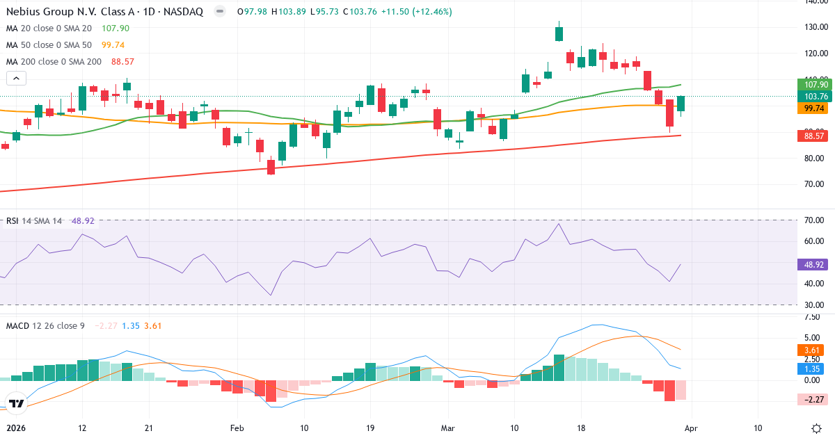 Teknisk analyse av Nebius (NBIS.US) – RSI 49, MACD positiv (bullish), daglig candlestick-graf april 2026