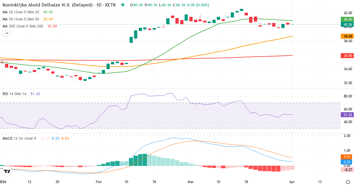 Technische Analyse von Koninklijke Ahold Delhaize (AHOG.XETRA) – RSI 51, MACD positiv (bullisch), tägliche Candlestick-Grafik April 2026