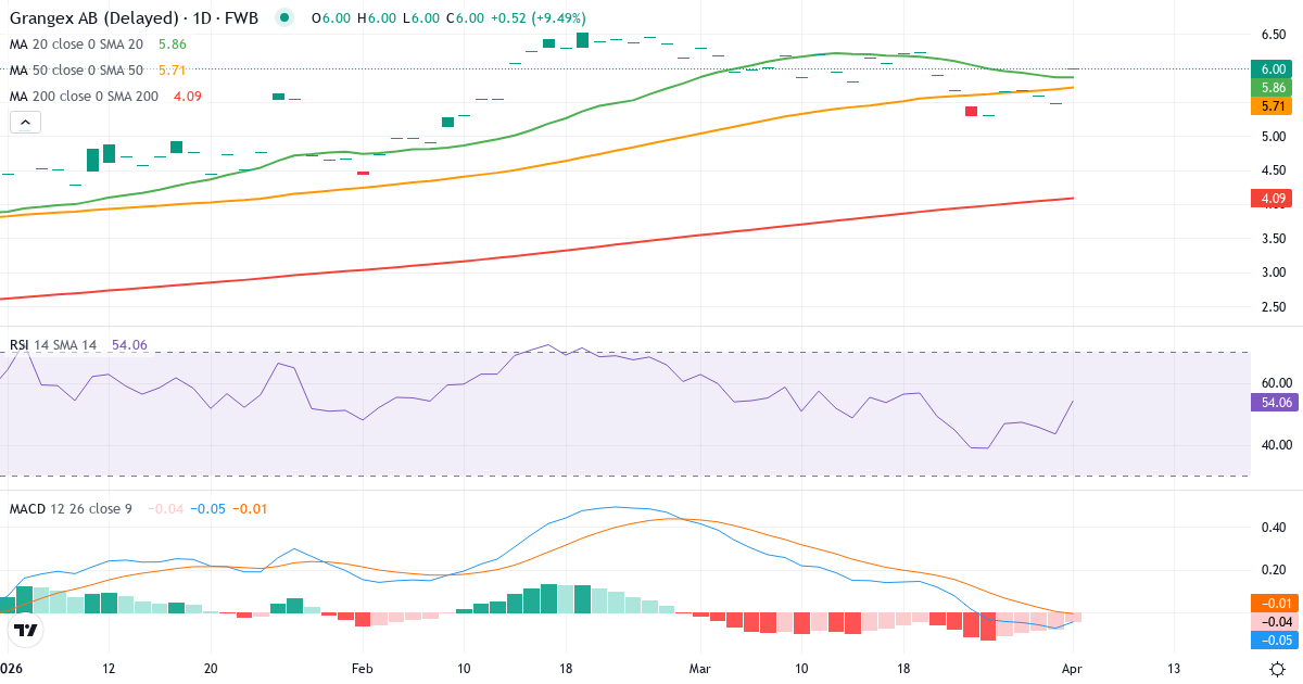Technische Analyse von Grangex (6MV.F) – RSI 43, MACD negativ (bärisch), tägliche Candlestick-Grafik April 2026