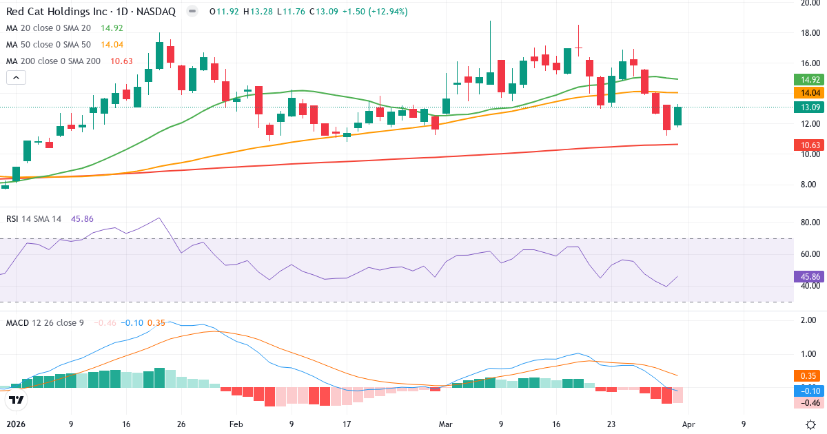 Teknisk analyse av Red Cat (RCAT.US) – RSI 46, MACD negativ (bearish), daglig candlestick-graf april 2026
