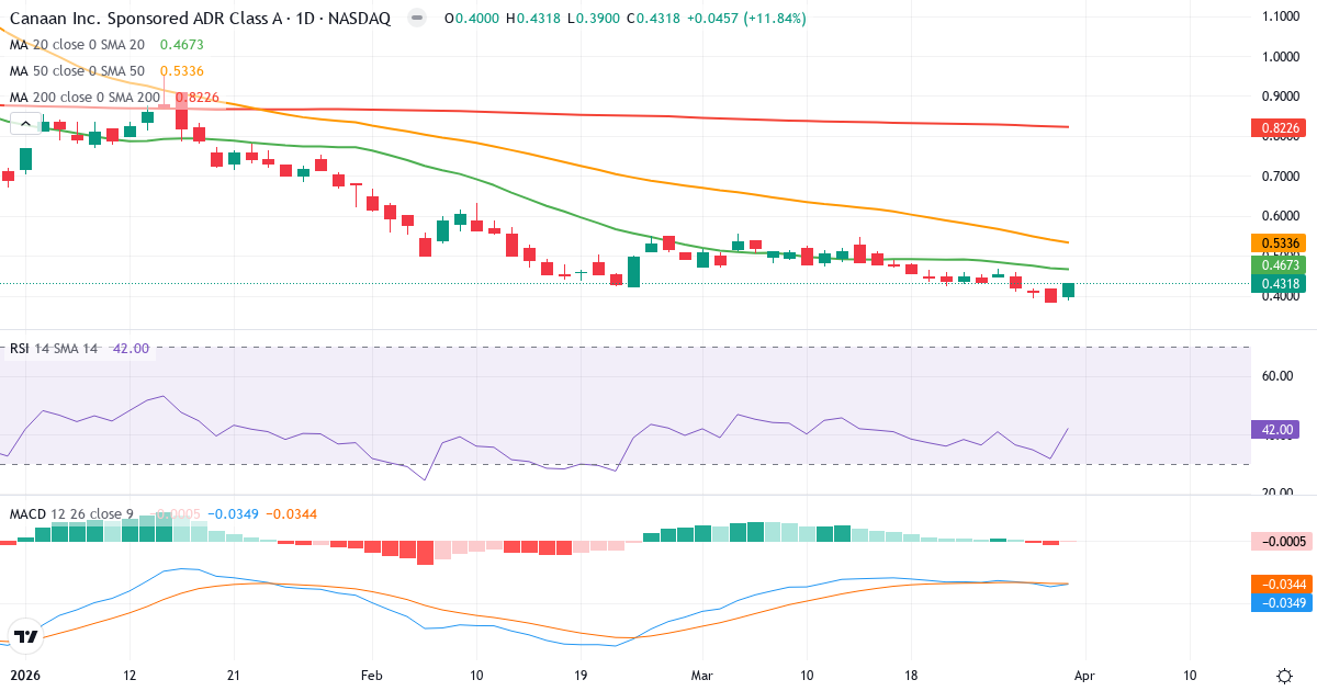 Technische Analyse von Canaan (CAN.US) – RSI 42, MACD negativ (bärisch), tägliche Candlestick-Grafik April 2026