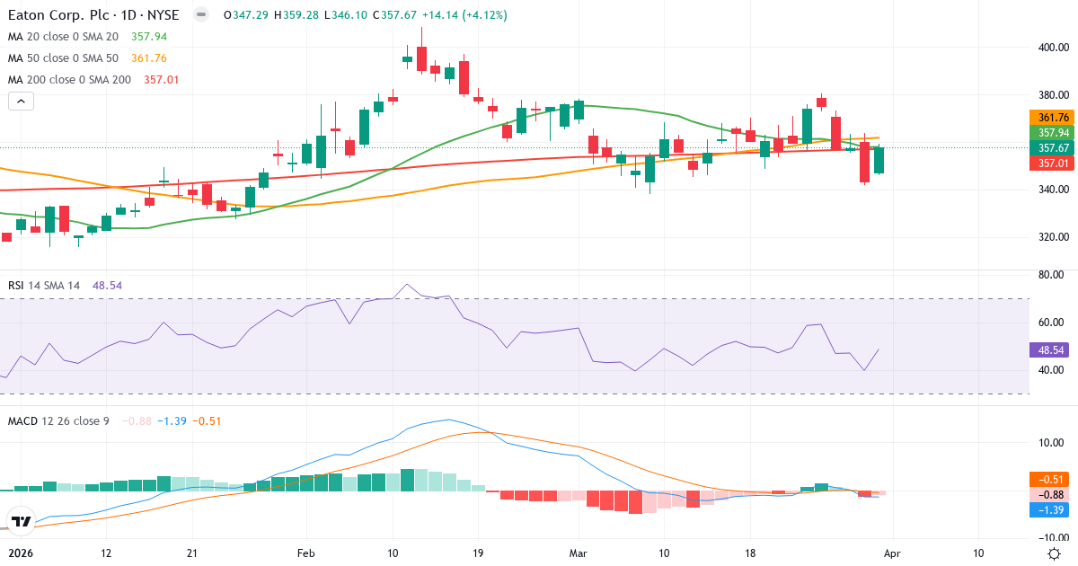Teknisk analyse av Eaton Corporation (ETN.US) – RSI 49, MACD negativ (bearish), daglig candlestick-graf april 2026
