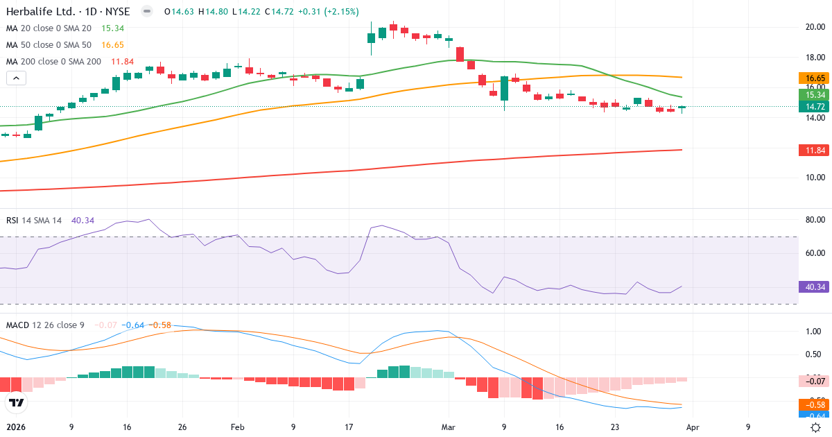 Technische Analyse von Herbalife Nutrition (HLF.US) – RSI 40, MACD negativ (bärisch), tägliche Candlestick-Grafik April 2026