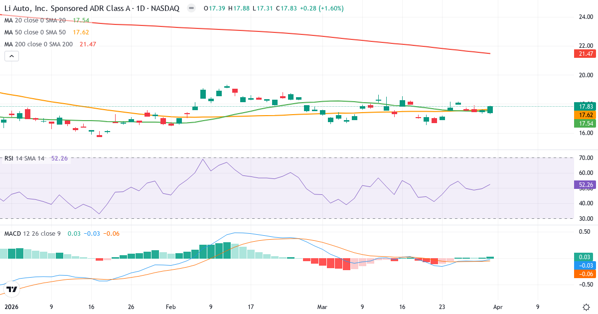 Technische Analyse von Li Auto (LI.US) – RSI 52, MACD negativ (bärisch), tägliche Candlestick-Grafik April 2026