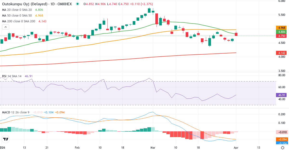 Teknisk analyse av Outokumpu (OUT1V.HE) – RSI 43, MACD negativ (bearish), daglig candlestick-graf april 2026