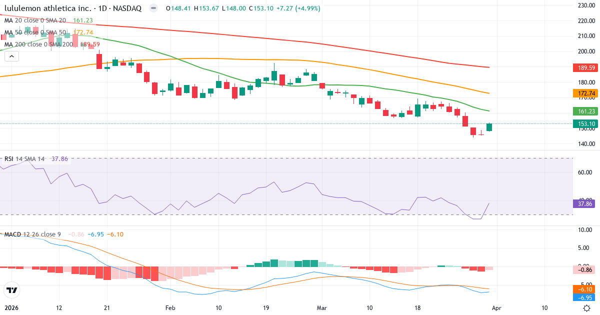 Technische Analyse von Lululemon Athletica (LULU.US) – RSI 38, MACD negativ (bärisch), tägliche Candlestick-Grafik April 2026