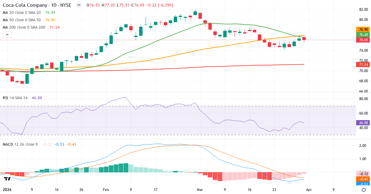 Technische Analyse von The Coca-Cola (KO.US) – RSI 48, MACD negativ (bärisch), tägliche Candlestick-Grafik April 2026
