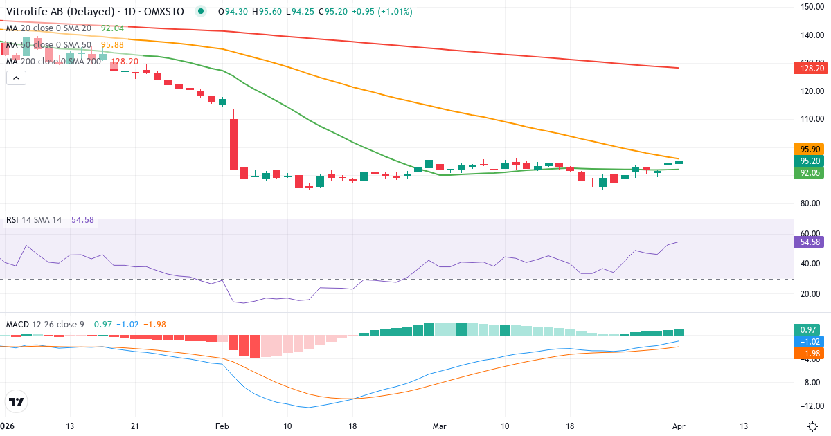 Technische Analyse von Vitrolife (VITR.ST) – RSI 53, MACD negativ (bärisch), tägliche Candlestick-Grafik April 2026