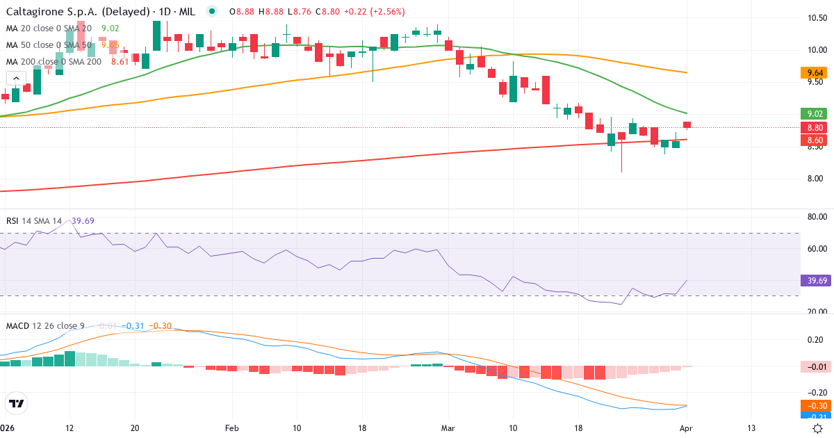 Teknisk analyse av Caltagirone SpA (CALT.MI) – RSI 31, MACD negativ (bearish), daglig candlestick-graf april 2026