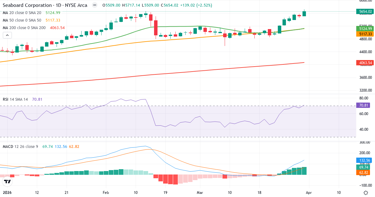 Teknisk analyse av Seaboard (SEB.US) – RSI 71, MACD positiv (bullish), daglig candlestick-graf april 2026