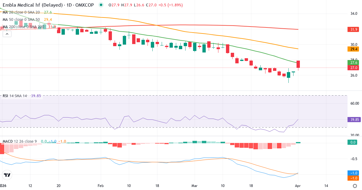 Technische Analyse von Embla Medical (EMBLA.CO) – RSI 33, MACD negativ (bärisch), tägliche Candlestick-Grafik April 2026