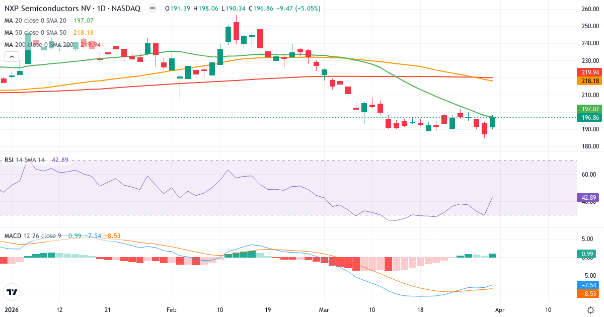 Technische Analyse von NXP Semiconductors (NXPI.US) – RSI 44, MACD negativ (bärisch), tägliche Candlestick-Grafik April 2026