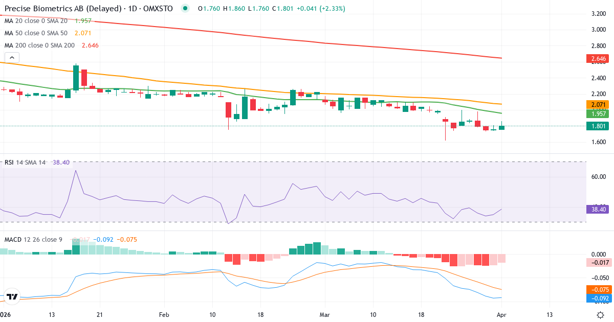 Teknisk analyse av Precise Biometrics (PREC.ST) – RSI 35, MACD negativ (bearish), daglig candlestick-graf april 2026