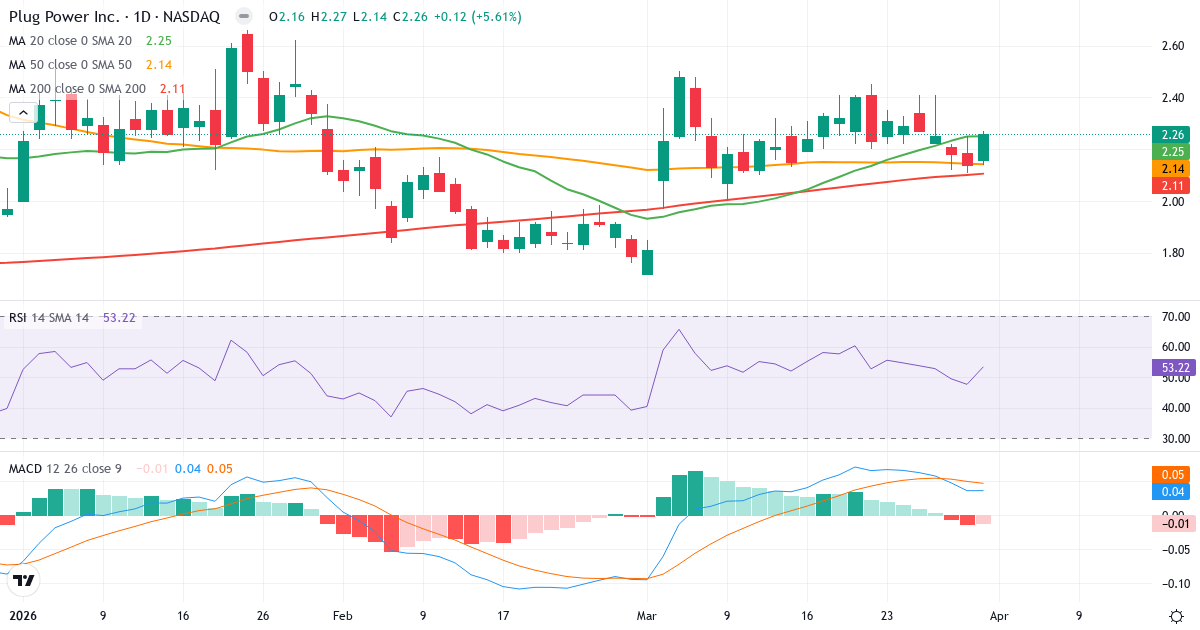 Teknisk analyse av Plug Power (PLUG.US) – RSI 53, MACD positiv (bullish), daglig candlestick-graf april 2026