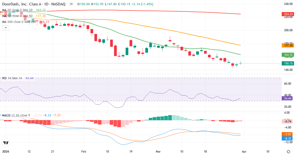 Teknisk analyse av DoorDash (DASH.US) – RSI 34, MACD negativ (bearish), daglig candlestick-graf april 2026