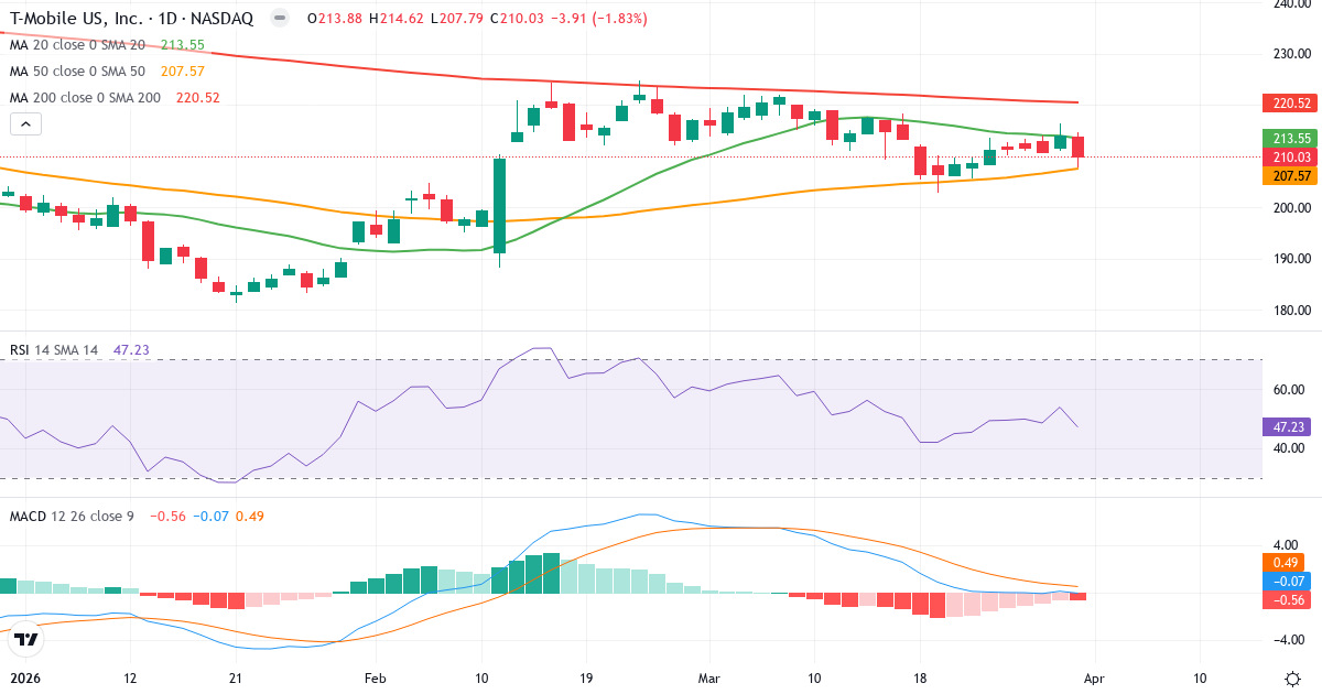 Teknisk analyse av T-Mobile US (TMUS.US) – RSI 48, MACD positiv (bullish), daglig candlestick-graf april 2026