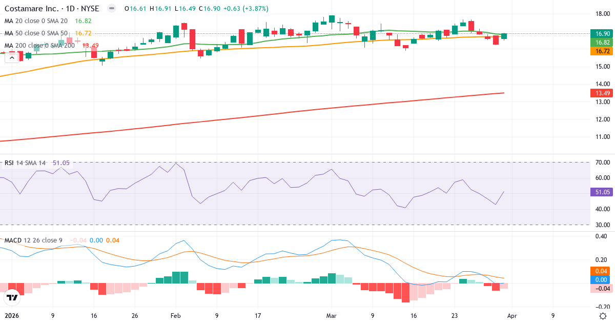 Technische Analyse von Costamare (CMRE.US) – RSI 51, MACD negativ (bärisch), tägliche Candlestick-Grafik April 2026
