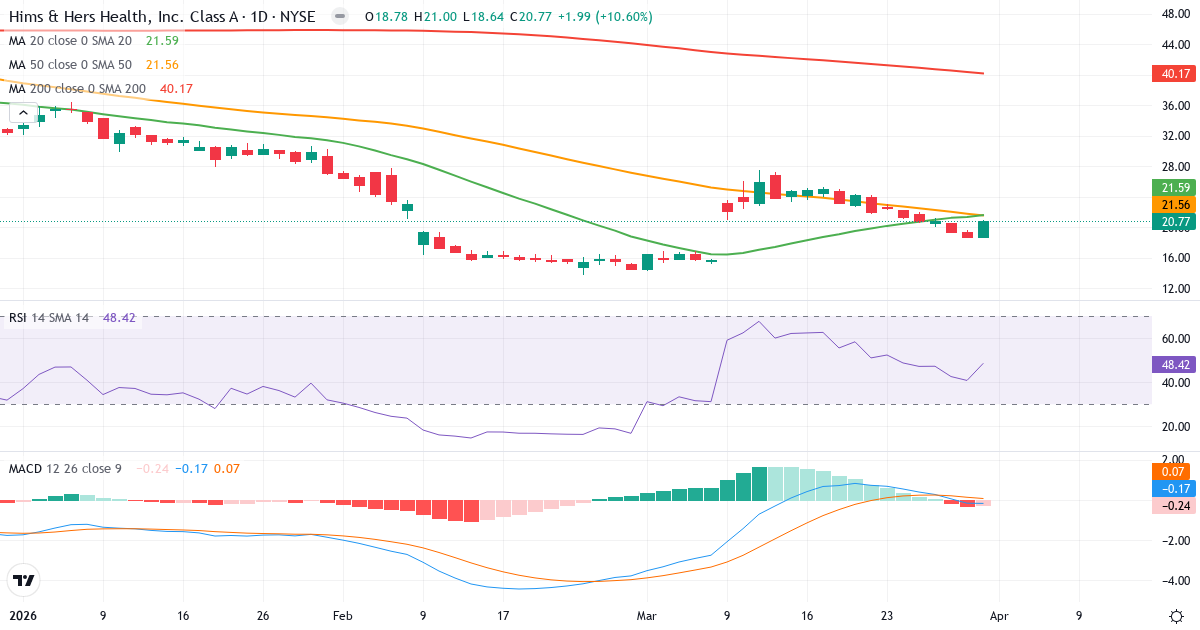 Teknisk analyse av Hims & Hers Health (HIMS.US) – RSI 48, MACD negativ (bearish), daglig candlestick-graf april 2026