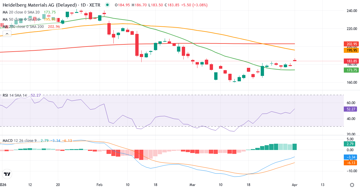 Technische Analyse von HeidelbergCement (HEI.XETRA) – RSI 46, MACD negativ (bärisch), tägliche Candlestick-Grafik April 2026