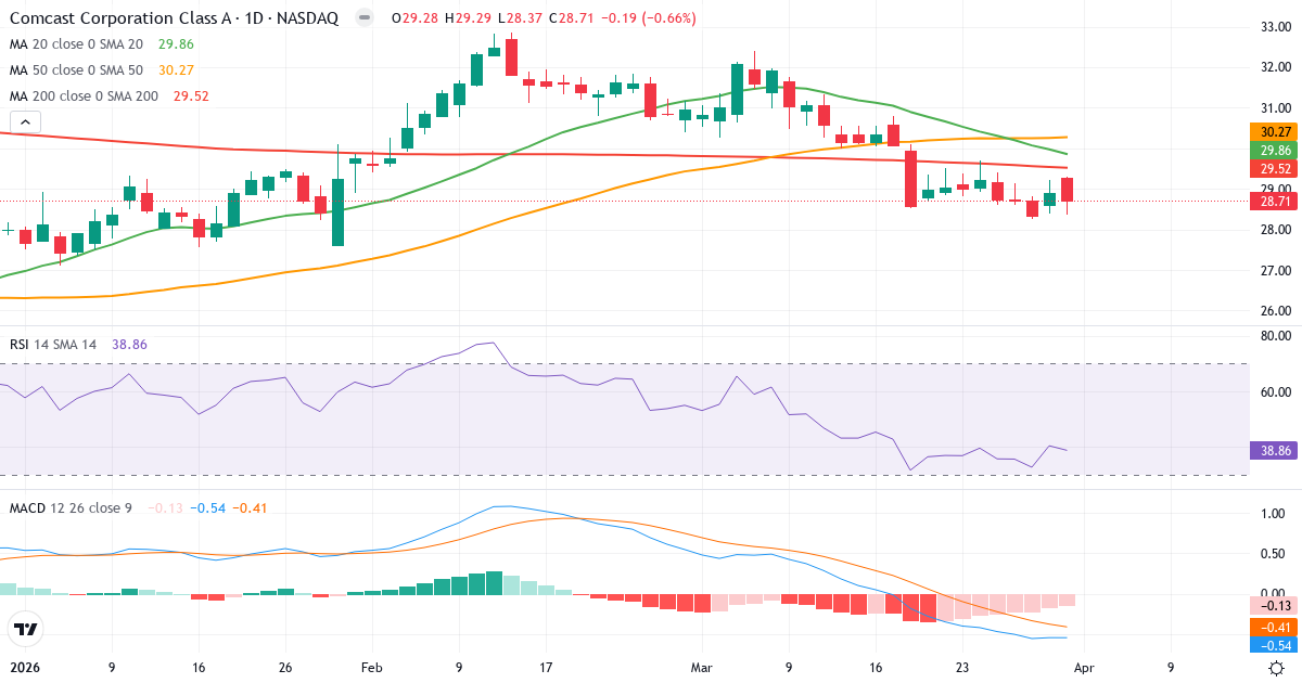 Teknisk analyse av Comcast (CMCSA.US) – RSI 39, MACD negativ (bearish), daglig candlestick-graf april 2026