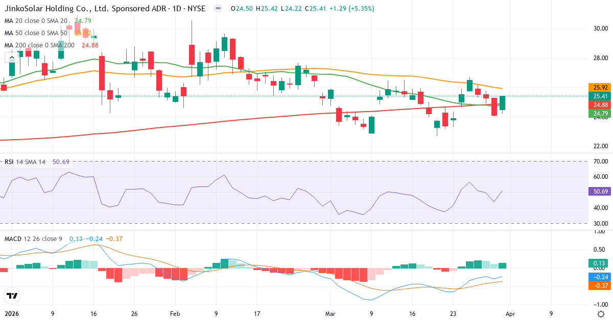 Technische Analyse von JinkoSolar (JKS.US) – RSI 51, MACD negativ (bärisch), tägliche Candlestick-Grafik April 2026