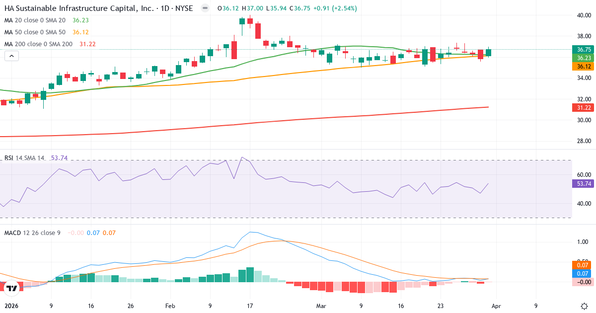 Teknisk analyse av Hannon Armstrong Sustainable Infrastructure Capital (HASI.US) – RSI 54, MACD positiv (bullish), daglig candlestick-graf april 2026
