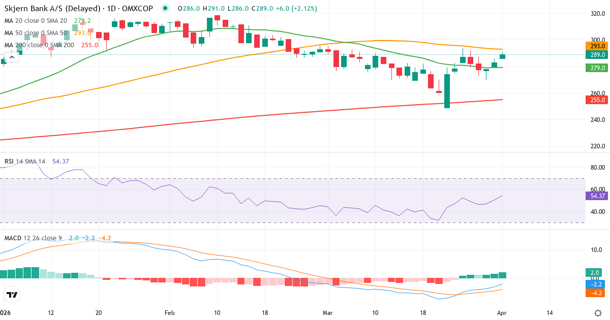 Teknisk analyse av Skjern Bank (SKJE.CO) – RSI 51, MACD negativ (bearish), daglig candlestick-graf april 2026
