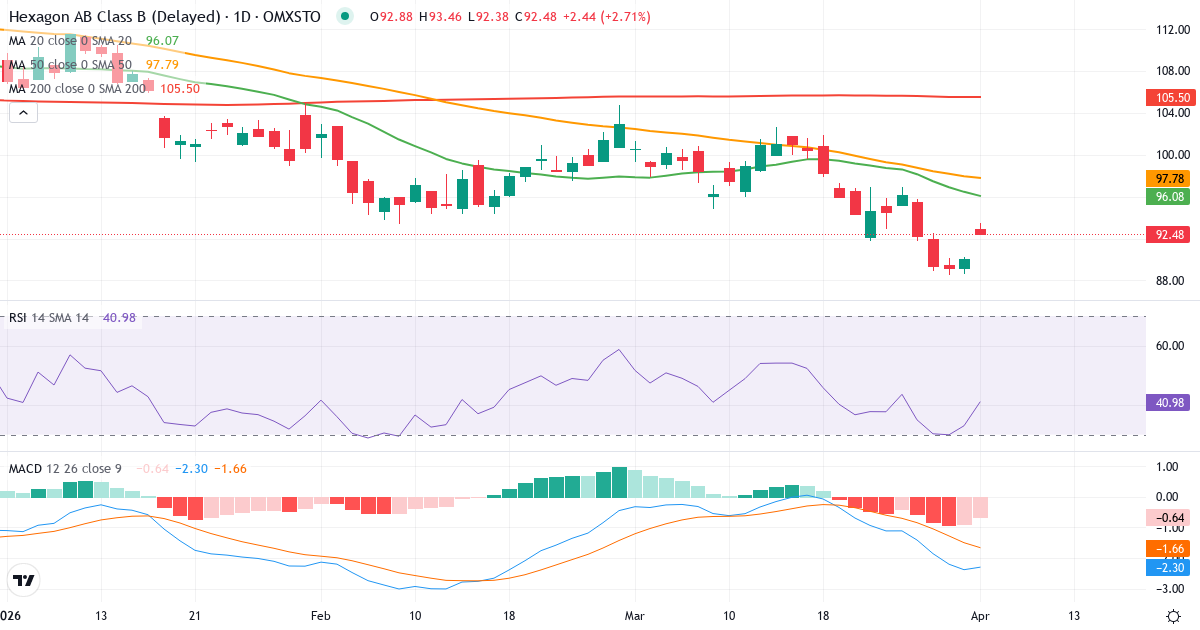 Technische Analyse von Hexagon (HEXA-B.ST) – RSI 33, MACD negativ (bärisch), tägliche Candlestick-Grafik April 2026
