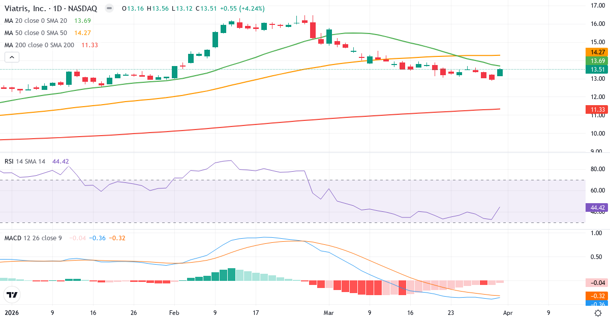 Teknisk analyse af Viatris (VTRS.US) – RSI 44, MACD negativ (bearish), daglig candlestick-graf april 2026